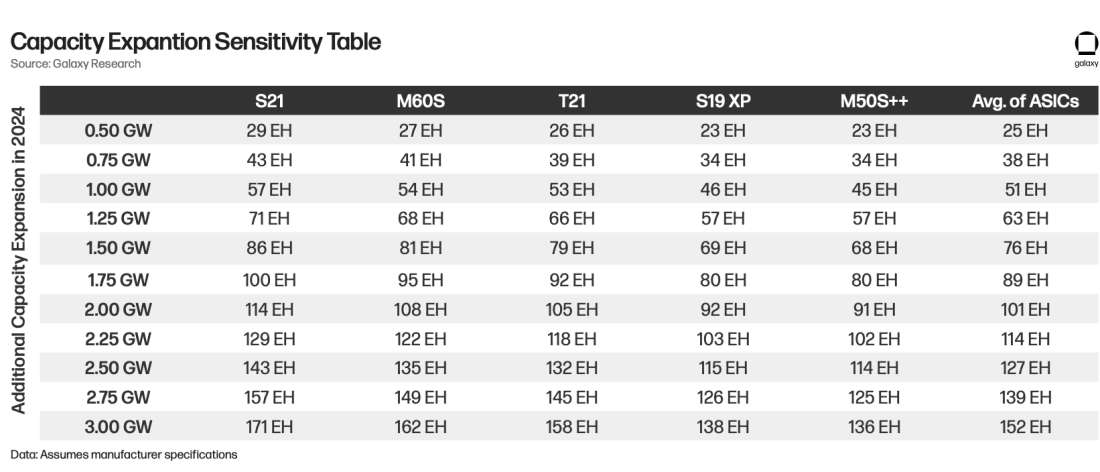 Capacity Expansion Sensitivity Table