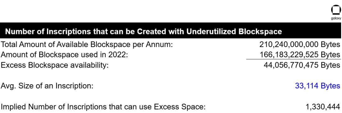 Number of Inscriptions that can be Created with Underutilized Blockspace - Table 
