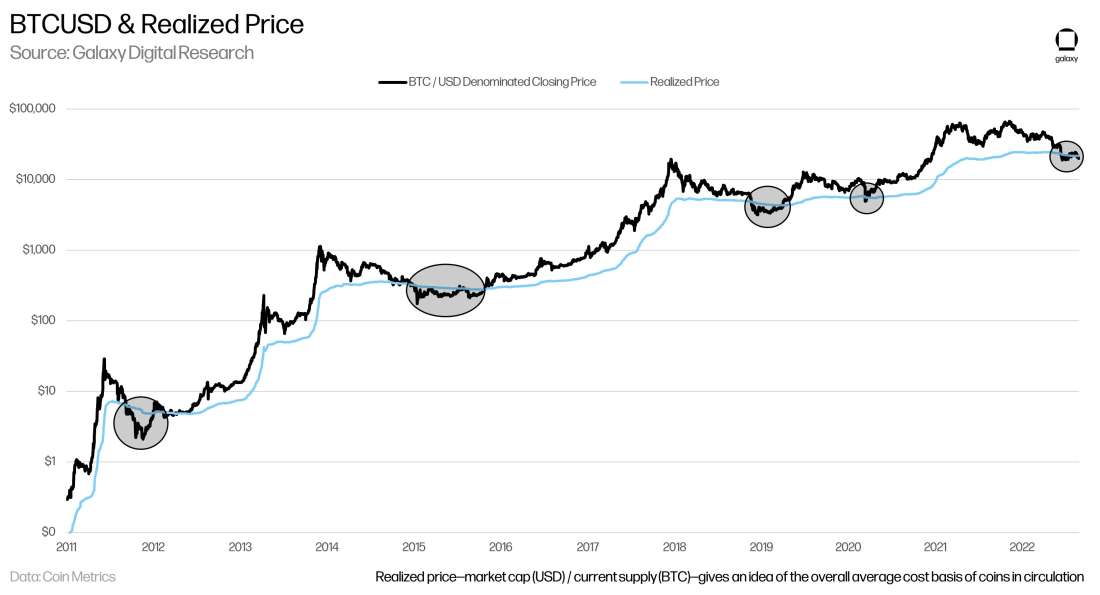 BTCUSD Realized Price - chart