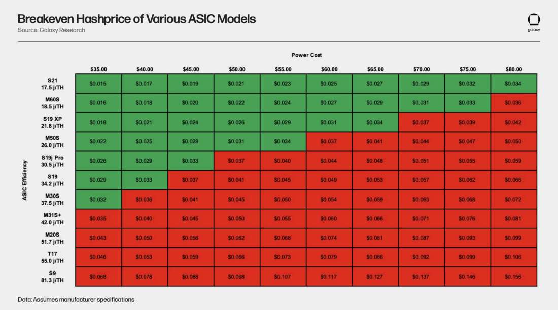 Breakeven Hashprice of Various ASIC Models Table