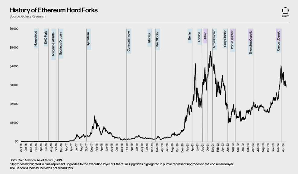 history of ethereum hard forks - diagram