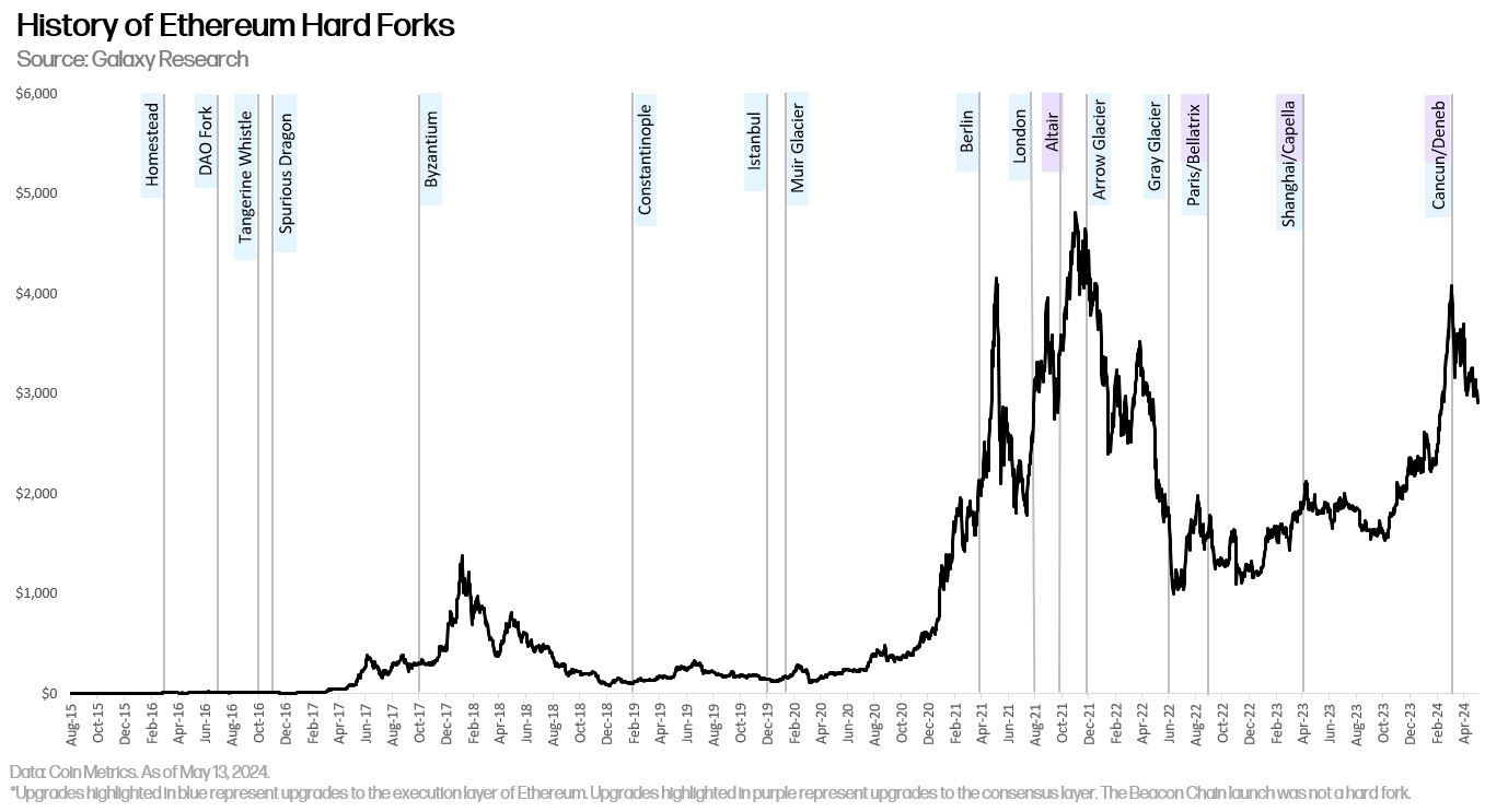 history of ethereum hard forks