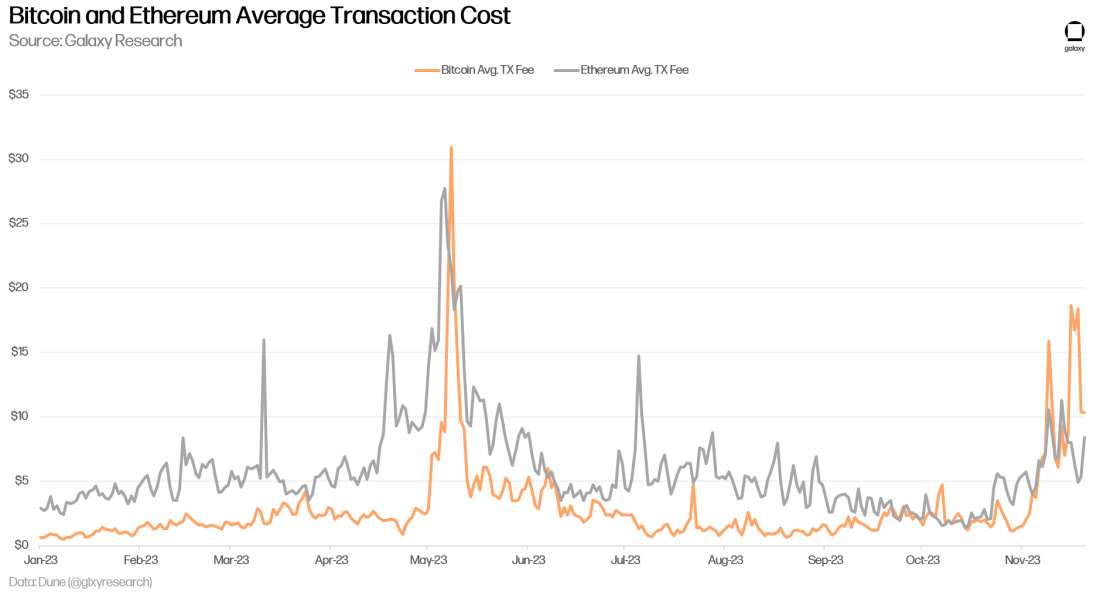 Bitcoin and Ethereum Average Transaction Cost - Chart