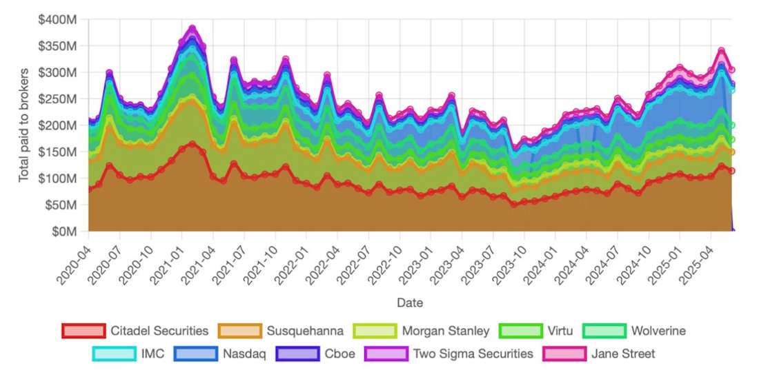 Data of as May 2025 | Source: Global Trading