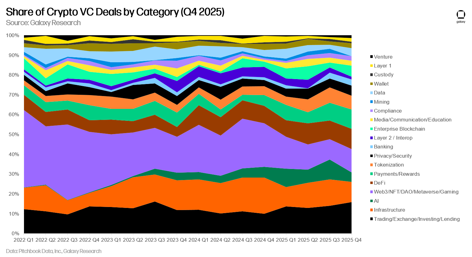 Stacked area chart showing the share of crypto VC deal count by category from Q1 2022 through Q4 2025, with