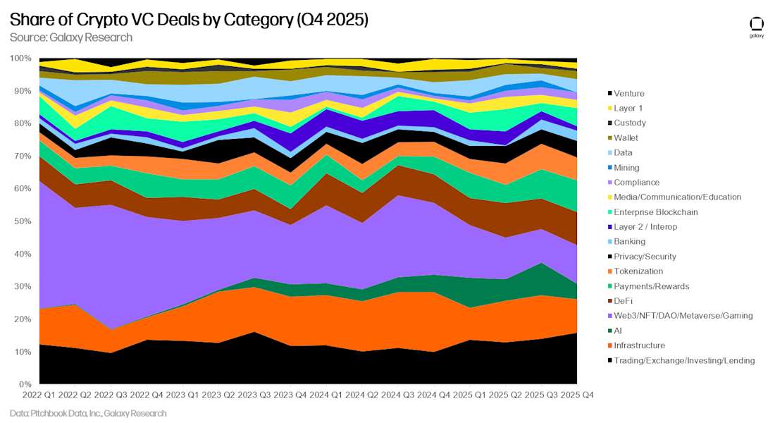 12 - vc deal count by category share