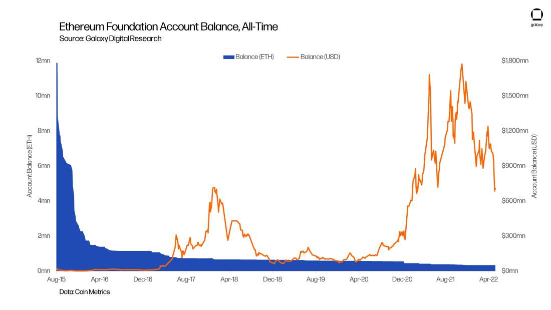 All-Time Ethereum Foundation Account Balance - chart