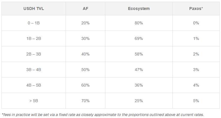 Paxos yield structure