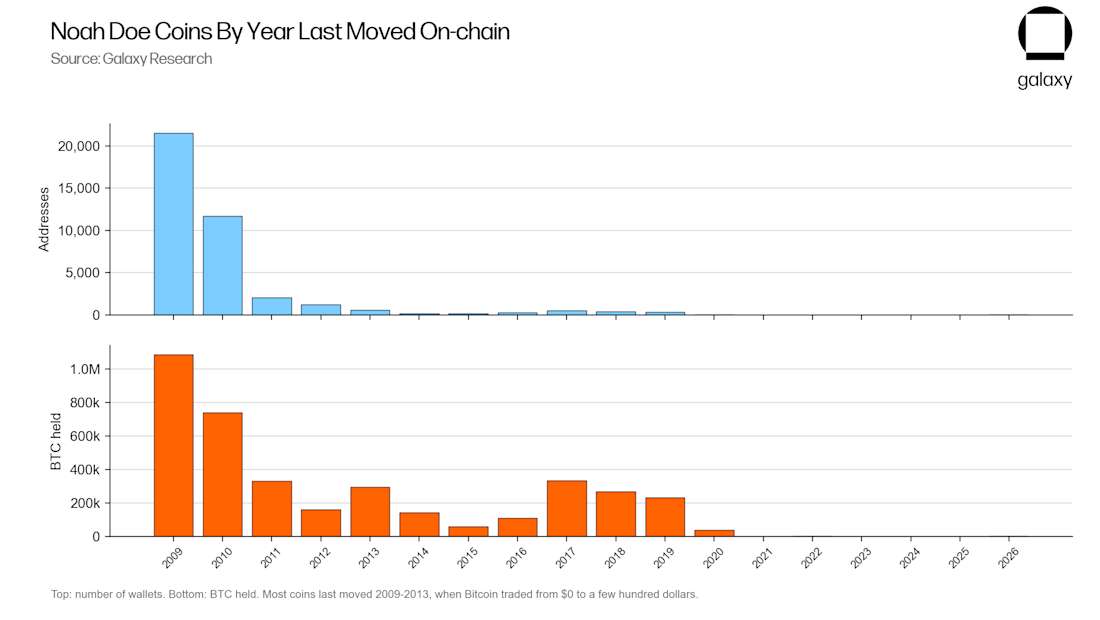 02 addresses and btc held by noah doe last onchain movement year