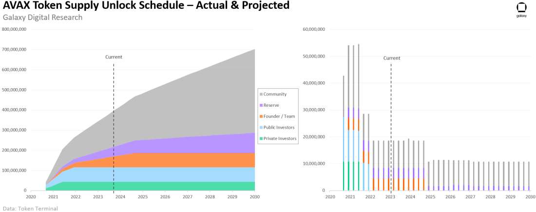 AVAX Token Supply Unlock Schedule - Chart