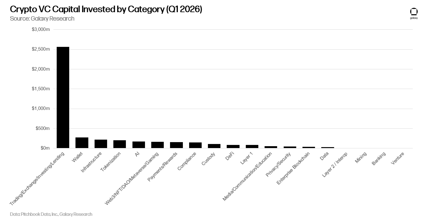 Galaxy Research bar chart of crypto VC capital invested by category in Q1 2026, with Trading/Exchange/Investing/Lending near