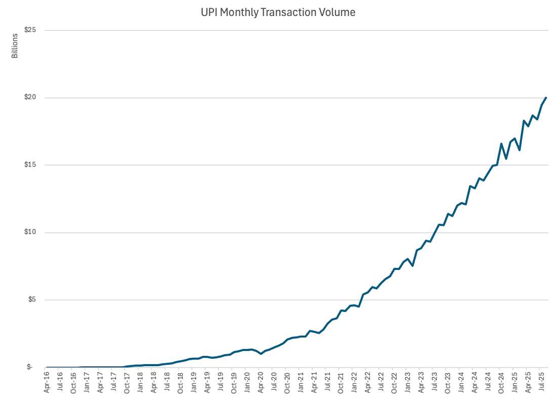 As of Sept 2025, Source: https://www.npci.org.in/product/upi/product-statistics
