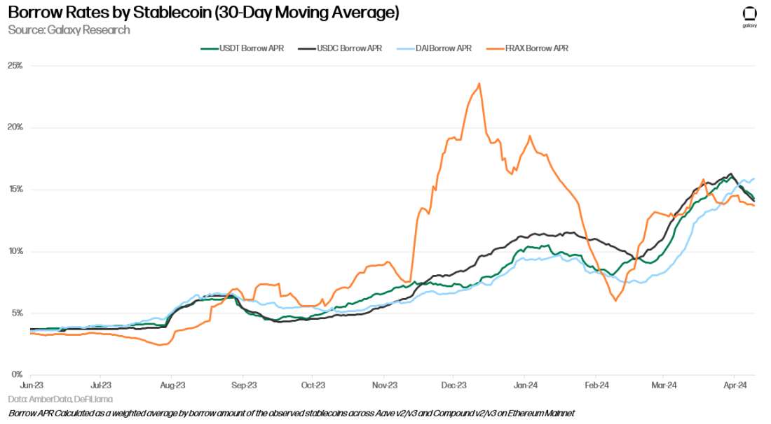 Borrow Rates by Stablecoin (30-Day Moving Average)