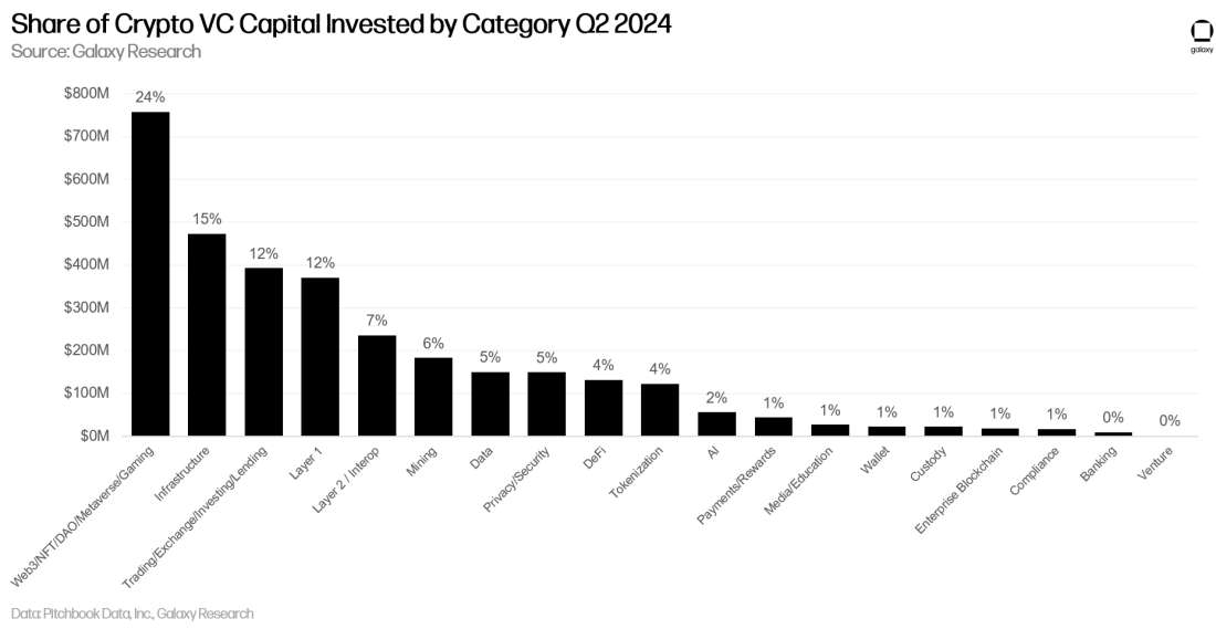 Share of Crypto VC Capital by Category - Bar Chart