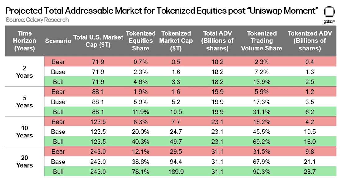 Total addressable market for onchain securities