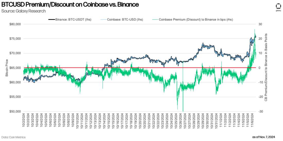 BTCUSD Premium/Discount on Coinbase vs. Binance - Chart