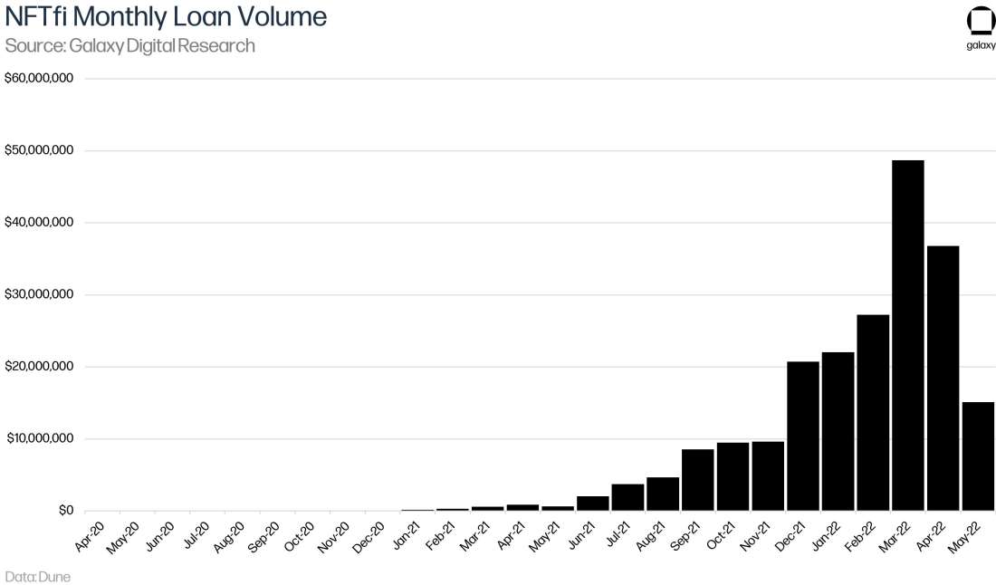 NFTfi Monthly Loan Volume - Chart
