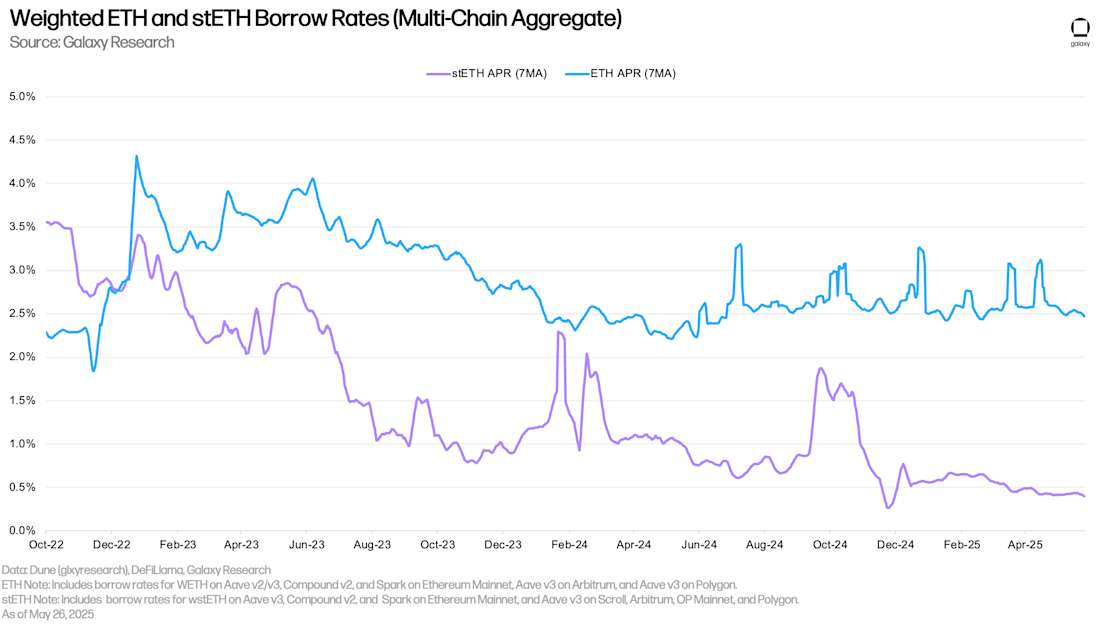 Weighted ETH and stETH Borrow Rates (Multi-Chain Aggregate)