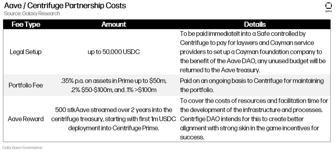 AAVE CENTRIFUGE PARTNERSHIP COSTS