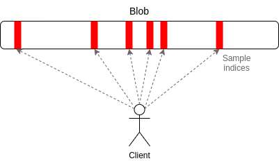 Blob - Diagram