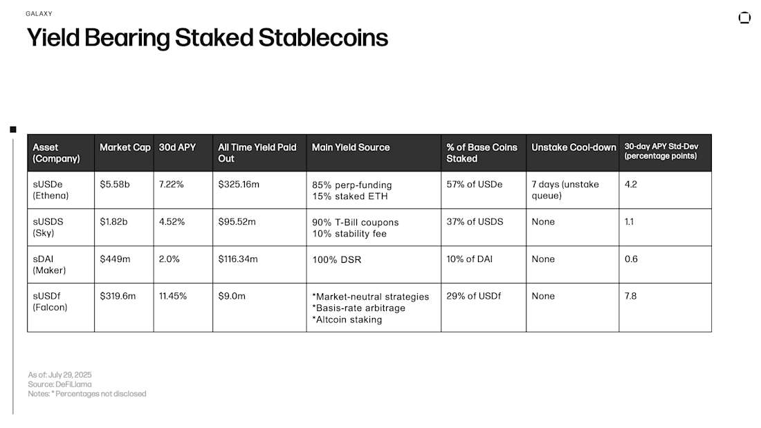 Yield Bearing Staked Stablecoins