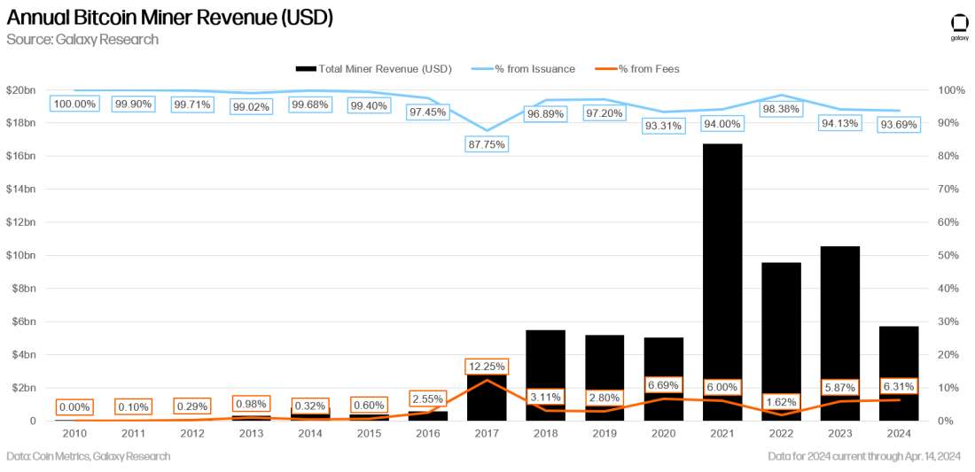 Annual Bitcoin Miner Revenue (USD) - Chart