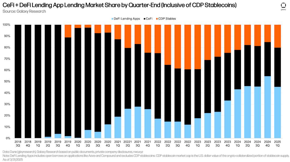 CeFi and DeFi Lending App Lending Market Share by Quarter End (Inclusive of CDP Stablecoins)