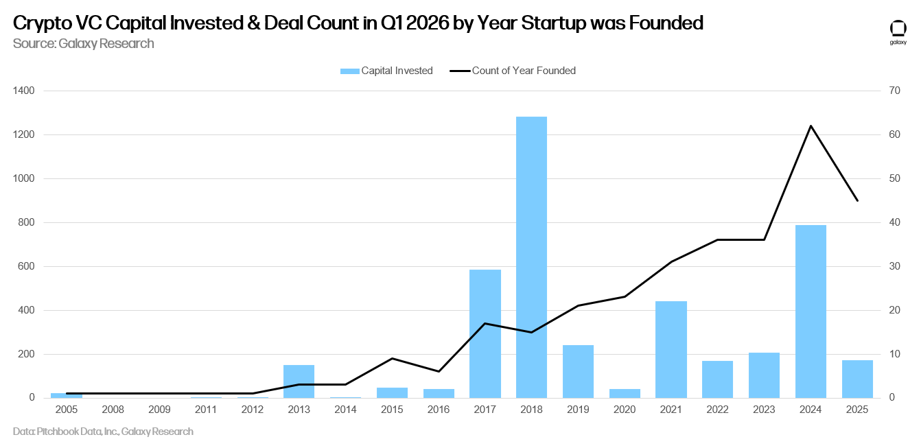 Galaxy Research chart of Q1 2026 crypto VC capital invested and deal count broken down by the year the startup was founded,