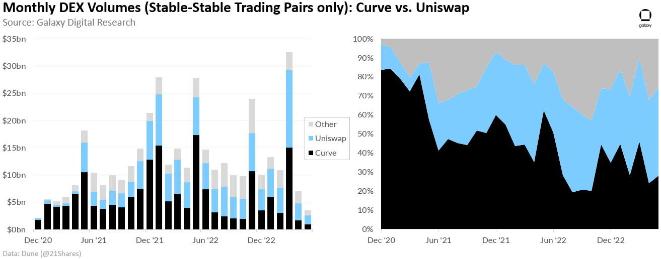 CrvUSD: A Novel Stablecoin Design By Curve | Galaxy