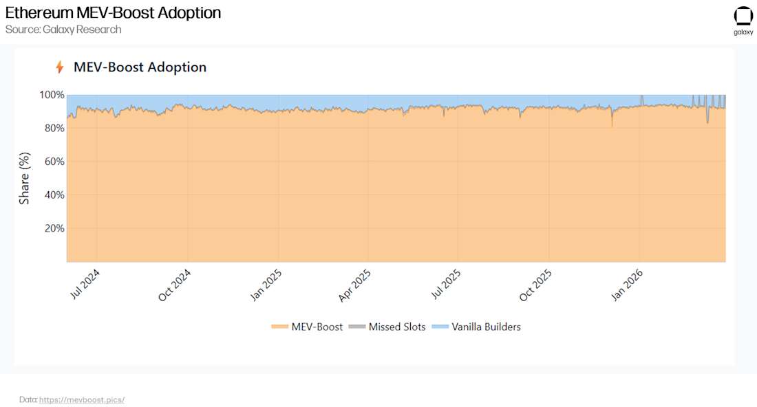 Ethereum Image 15 MEV-Boost Adoption
