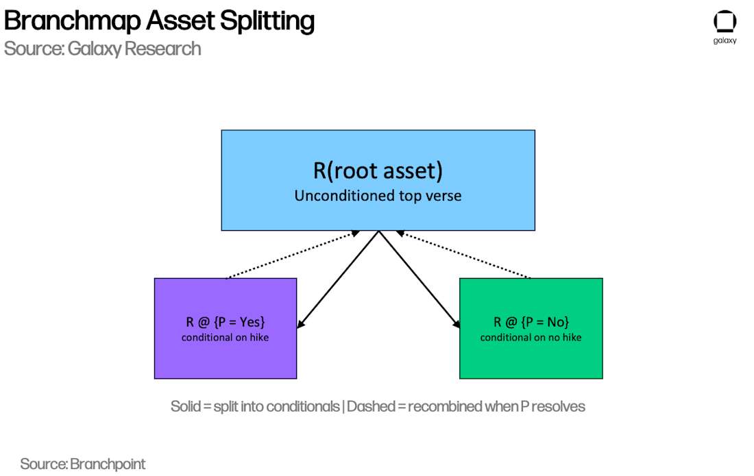9 conditional markets