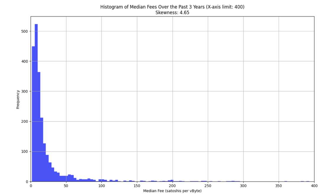 Source: Galaxy Ventures | Median fee per block prev. three years – 4.65 Skewness