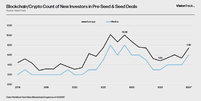 Blockchain/Crypto Count of New Investors in Pre-Seed & Seed Deals - Chart