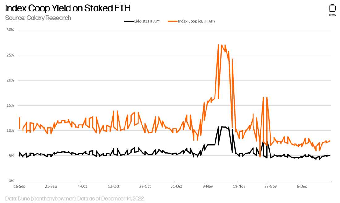 Chart 11 - index coop