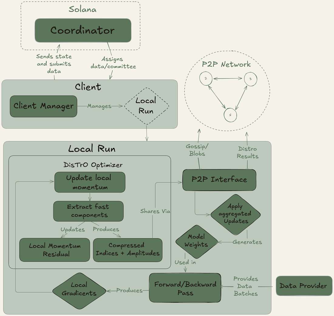 Nous architecture with Solana-s role