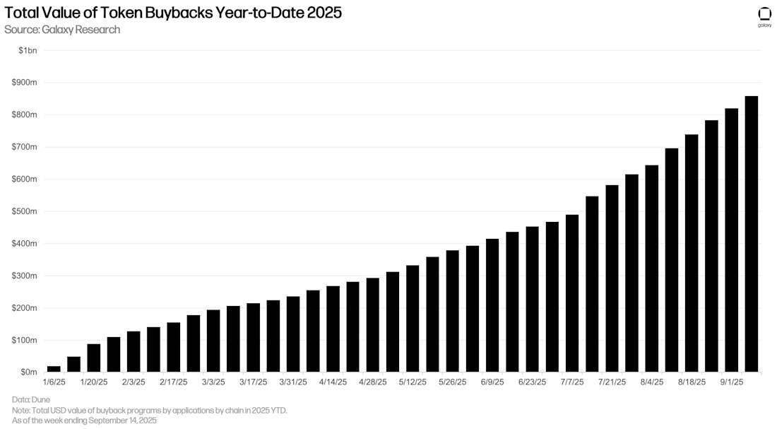 2) Total Value of Token Buybacks Year-to-Date 2025