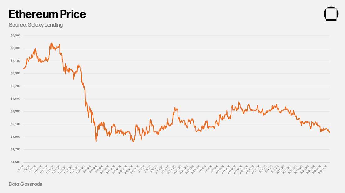ETH Price May 2026
