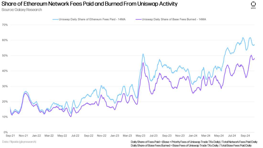 Share of Ethereum Network Fees Paid and Burned From Uniswap Activity - Chart 