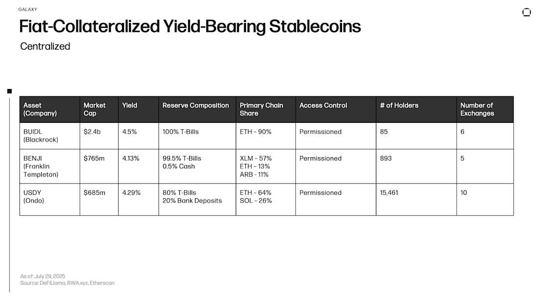 Fiat Collateralized Yield-Bearing Stablecoins - Centralized