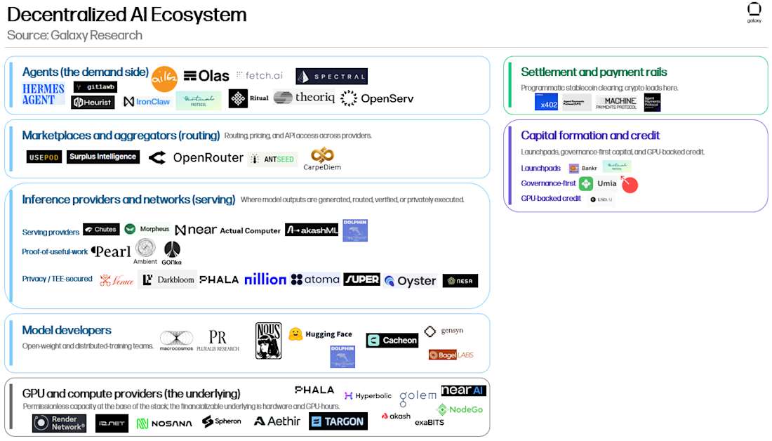 Overview of Crypto x AI Project Landscape