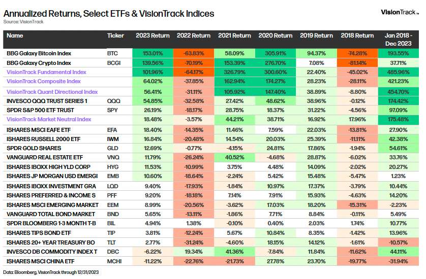 Annualized Returns, Select ETFs & VisionTrack Indices