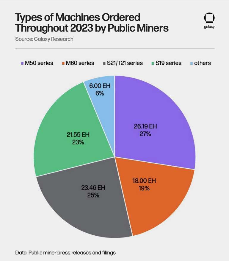 Types of Machines Ordered Throughout 2023 by Public Miners Diagram