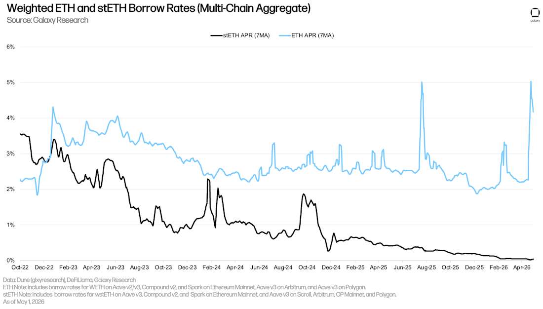 18 eth and steth borrow rates