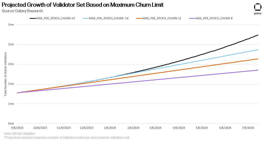 Projected Validator Set, Growth, Maximum Churn Limit, Christine Kim