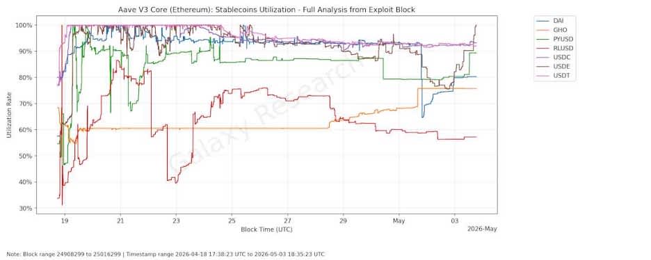 23 Aave stables utilization rate
