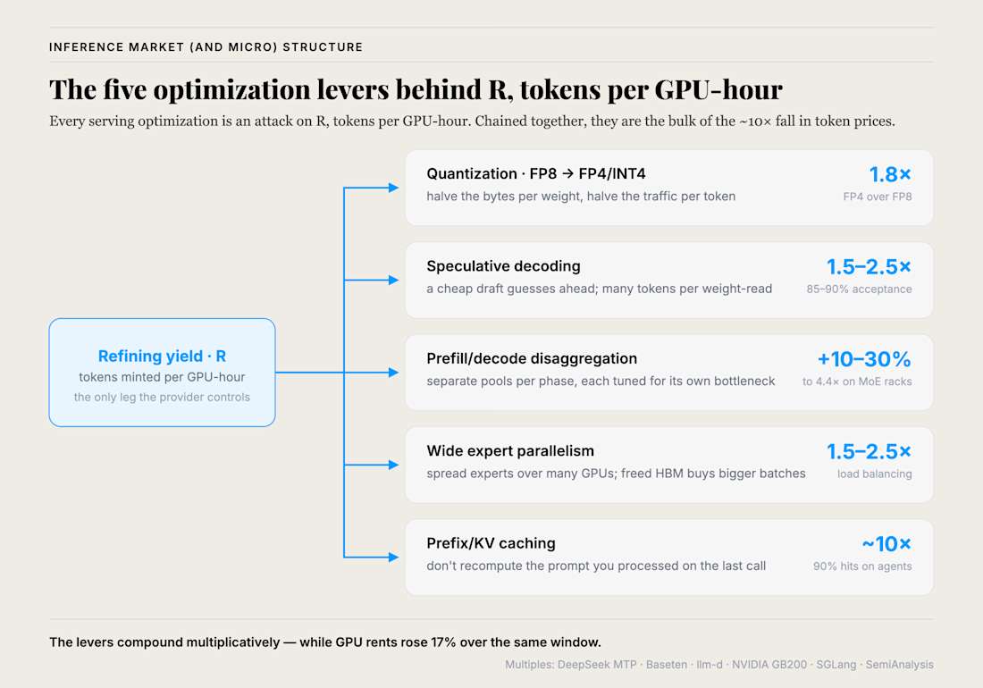 Optimization Levers