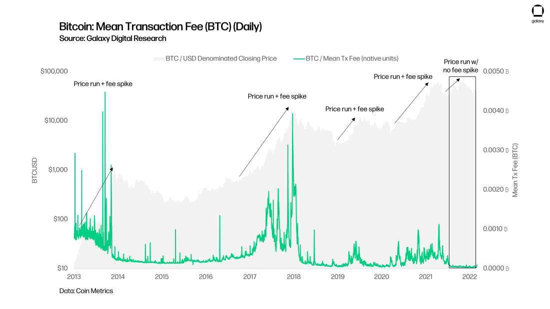 chart 1 Bitcoin Mean Transaction Fee (BTC) (Daily)