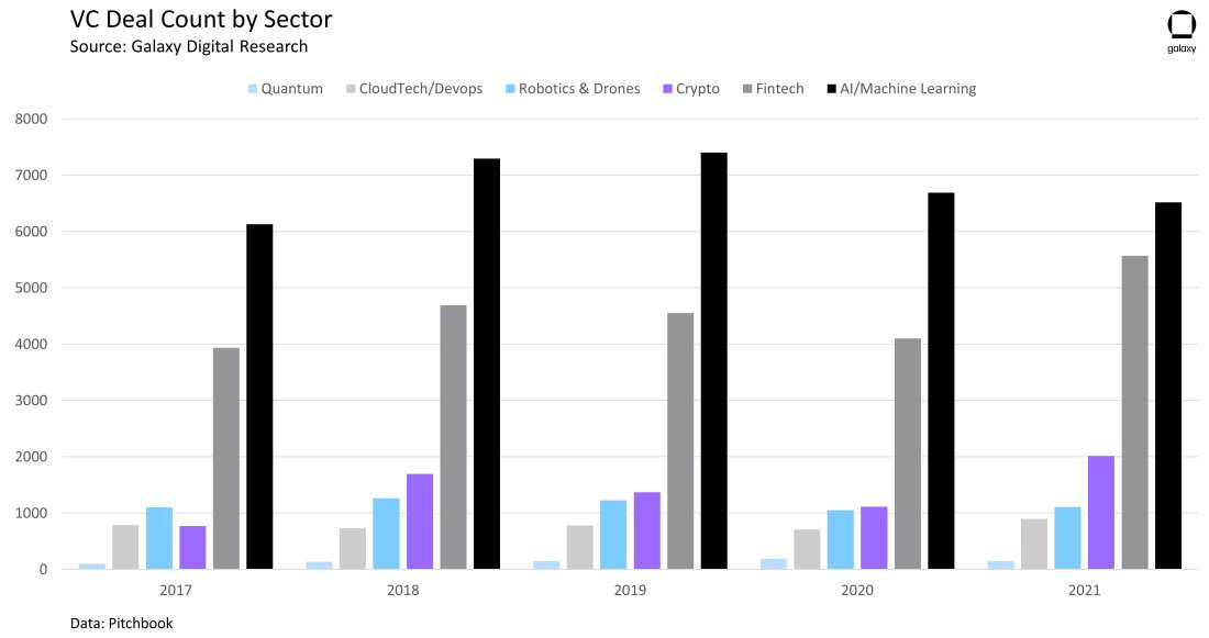 VC Deal Count by Sector - chart