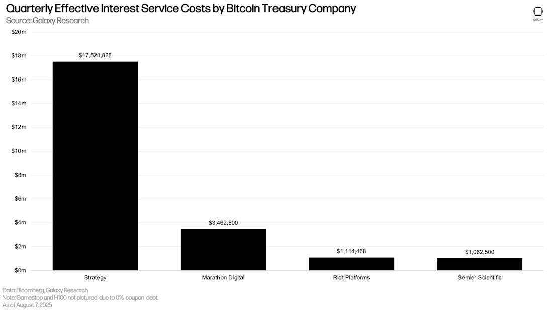 Quarterly Effective Interest Service Costs by Bitcoin Treasury Company