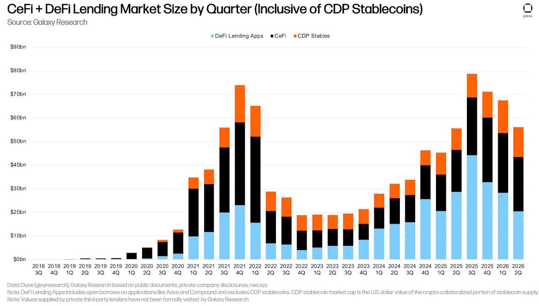 CeFi DeFi Lending Market Size inc CDP